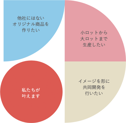 他社にはないオリジナル商品を作りたい 小ロットから大ロットまで生産したい 私たちが叶えます イメージを形に共同開発を行いたい